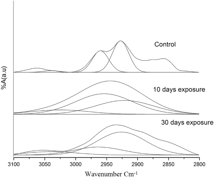 deconvolution of peaks with essential ftir software deconvolution of peaks with essential ftir software