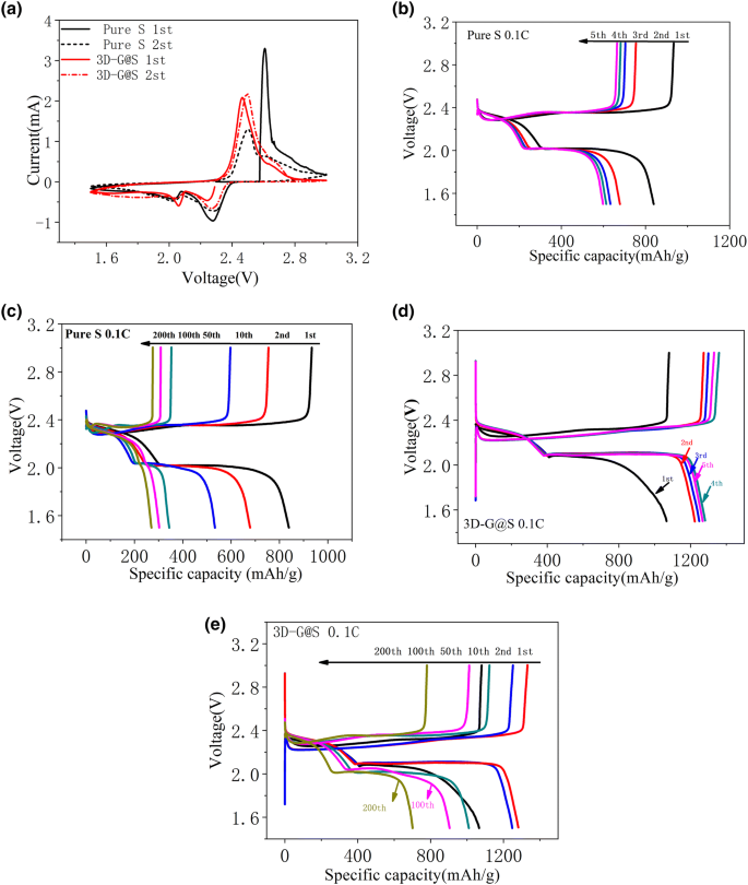 Three Dimensional Graphene Wrapped Porous Carbon Sulfur Composite For Cathode Of Lithium Sulfur Battery Springerlink Three Dimensional Graphene Wrapped Porous Carbon Sulfur Composite For Cathode Of Lithium Sulfur Battery Springerlink