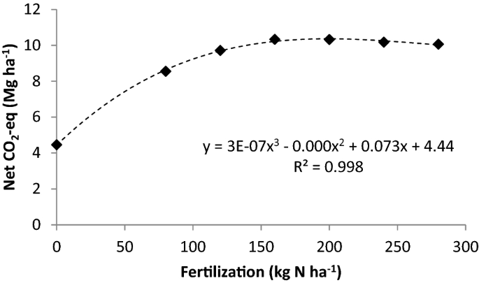 Valuing Carbon Capture In Agricultural Production Examples From Sweden Springerlink