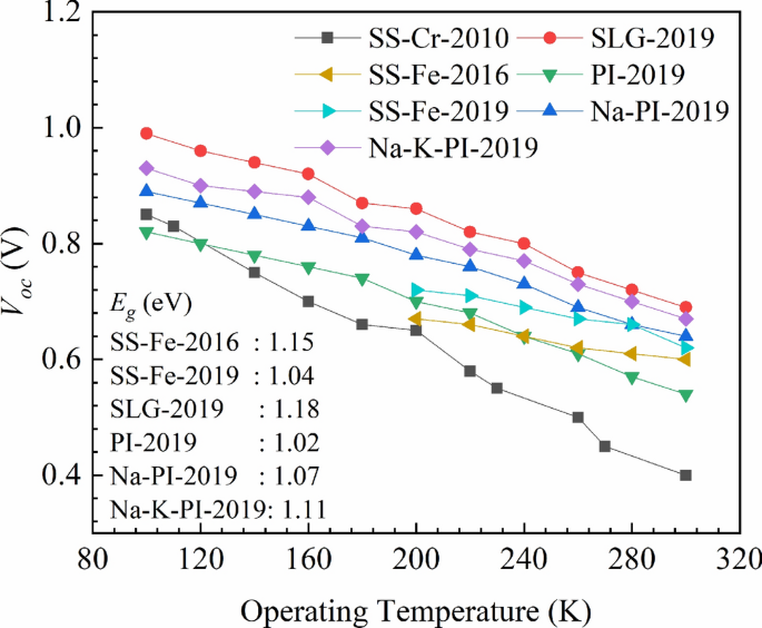 Temperature dependence of CIGS and perovskite solar cell performance: an  overview | SpringerLink