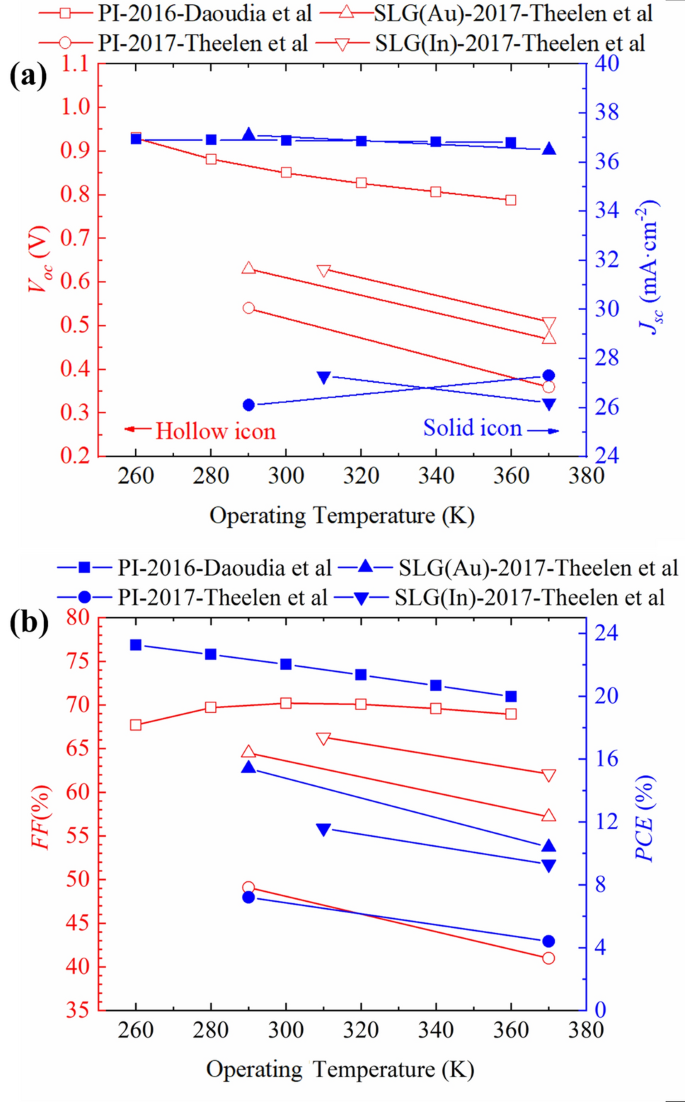 Temperature dependence of CIGS and perovskite solar cell performance: an  overview | SpringerLink