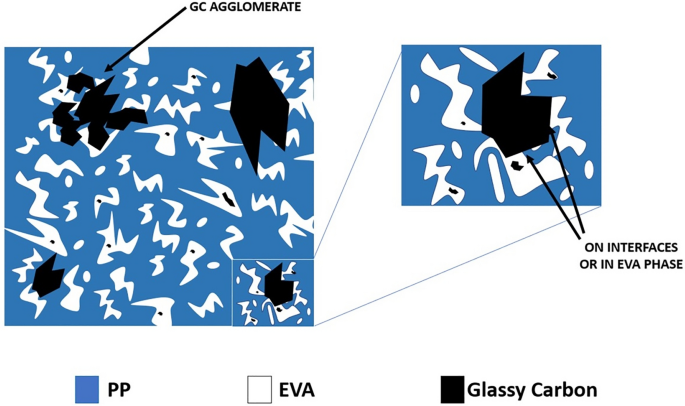 Processing And Characterization Of Polypropylene (Pp)/Ethylene–Vinyl Acetate  (Eva) Blend-Based Glassy Carbon (Gc) Composites | Springerlink