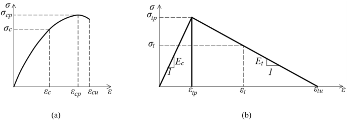 Reassessment Of The Flexural Behavior Of High Strength Reinforced Concrete Beams Under Short Term Loads Springerlink Reassessment Of The Flexural Behavior Of High Strength Reinforced Concrete Beams Under Short Term Loads Springerlink