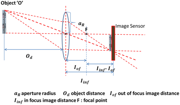 Depth perception in single rgb camera system using lens aperture and object  size: a geometrical approach for depth estimation | SpringerLink