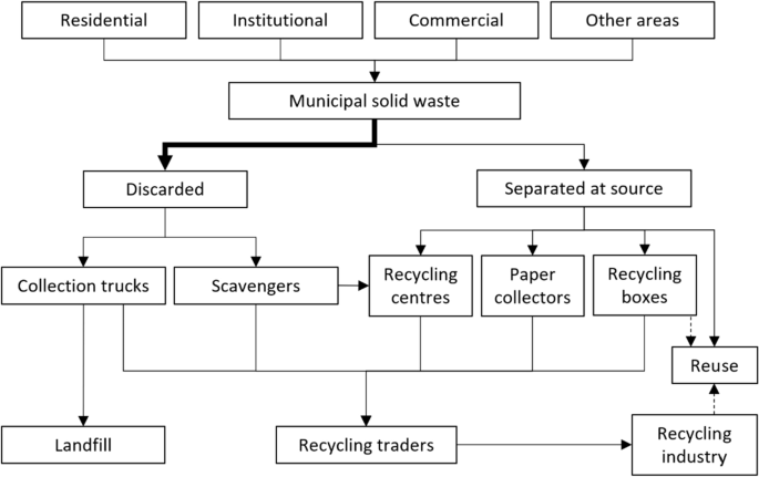 non biodegradable waste management pdf