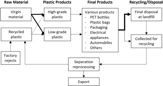 The plastic waste problem in Malaysia: management, recycling and ...
