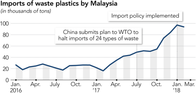 The Plastic Waste Problem In Malaysia Management Recycling And Disposal Of Local And Global Plastic Waste Springerlink