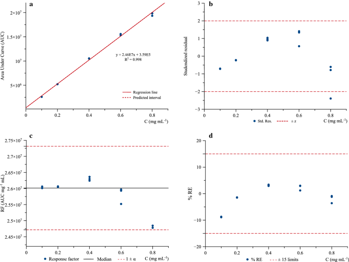 Assessing The Influence Of Neglected Gc Fid Variables On The Multiple Responses Using Multivariate Optimization For The Determination Of Ethanol And Acetonitrile In Radiopharmaceuticals Springerlink