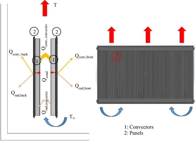The influence of different geometrical dimensions of convectors on the heat  transfer from panel radiators | SpringerLink