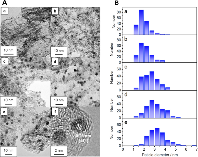 Pt Nanoparticles Supported On Nitrogen Doped Porous Carbon As Efficient Oxygen Reduction Catalysts Synthesized Via A Simple Alcohol Reduction Method Springerlink