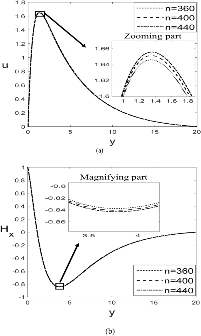 Characteristical Analysis Of Mhd Heat And Mass Transfer Dissipative And Radiating Fluid Flow With Magnetic Field Induction And Suction Springerlink Characteristical Analysis Of Mhd Heat And Mass Transfer Dissipative And Radiating Fluid Flow With Magnetic Field Induction And Suction Springerlink