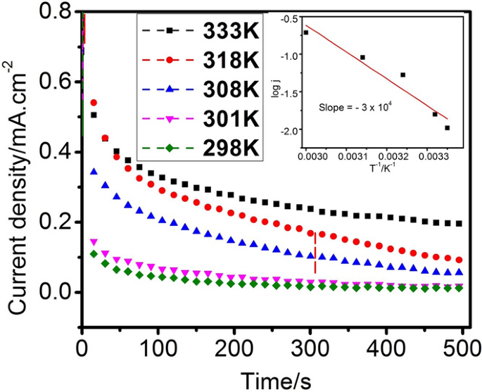 Surfactant Free Synthesis Of Carbon Supported Silver Ag C Nanobars As An Efficient Electrocatalyst For Alcohol Tolerance And Oxidation Of Sodium Borohydride In Alkaline Medium Springerlink