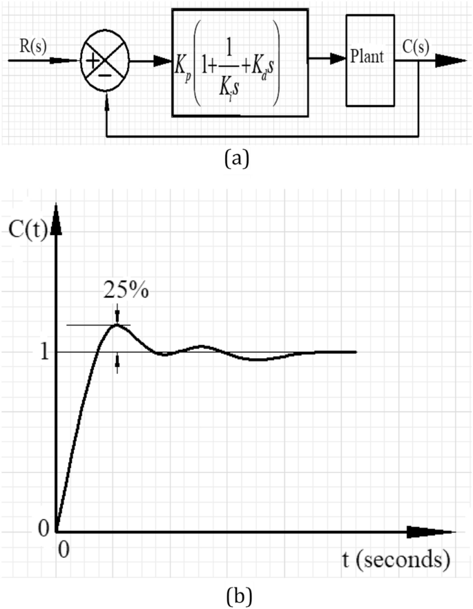 Optimal PID and fuzzy logic based position controller design of an overhead crane using the Bees Algorithm | SpringerLink Optimal PID and fuzzy logic based position controller design of an overhead crane using the Bees Algorithm | SpringerLink