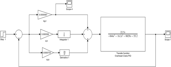 Optimal PID and fuzzy logic based position controller design of an overhead crane using the Bees Algorithm | SpringerLink Optimal PID and fuzzy logic based position controller design of an overhead crane using the Bees Algorithm | SpringerLink
