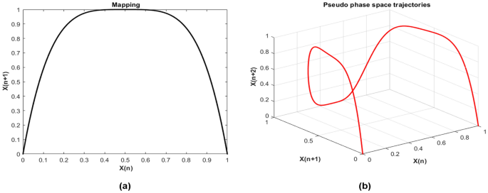 A Novel Pseudo Random Number Generator For Iot Based On A Coupled Map Lattice System Using The Generalised Symmetric Map Springerlink