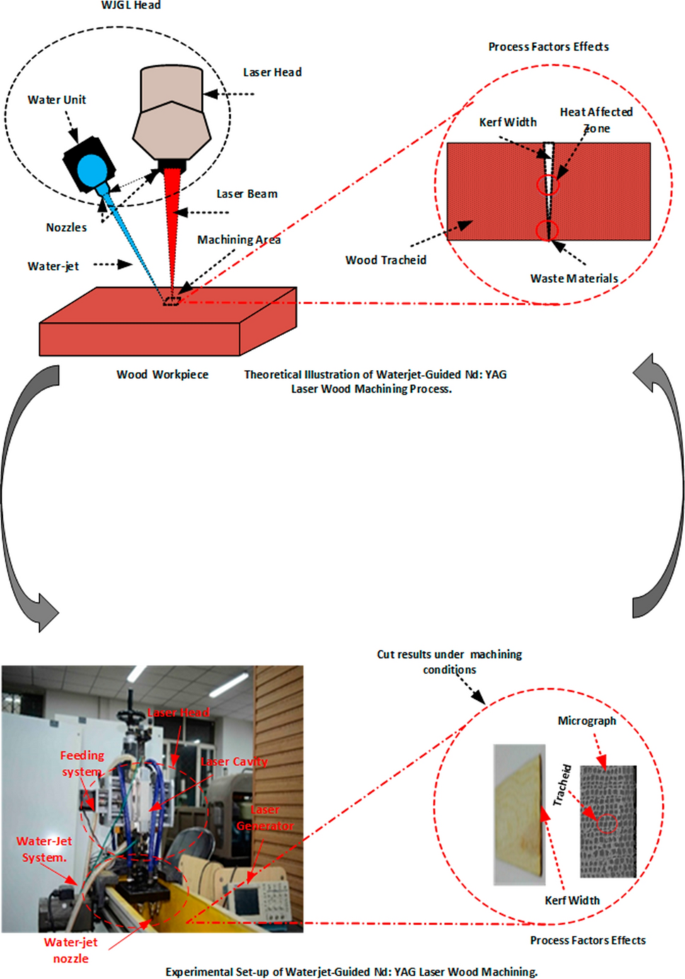 Experimental analysis on waterjet-guided Nd: YAG laser thin wood machining  | SpringerLink