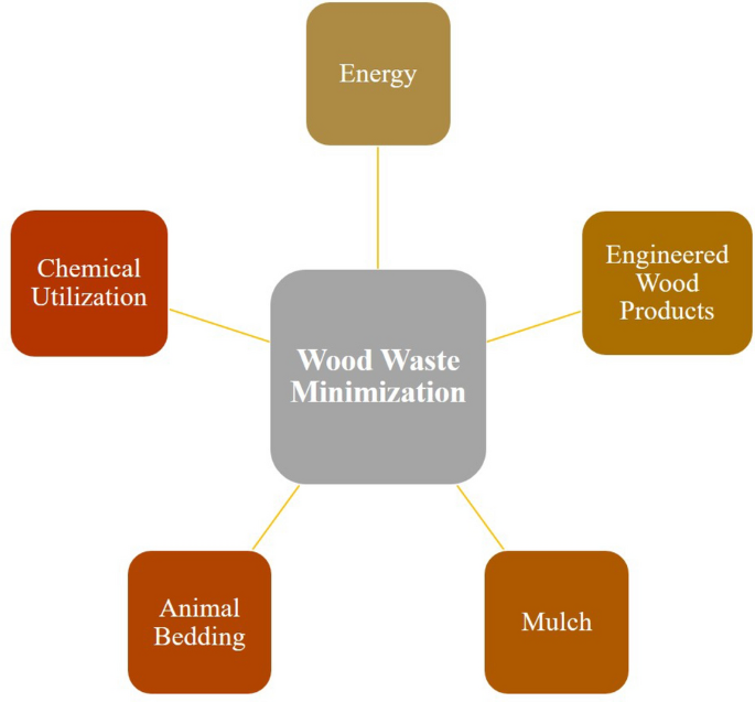 Wood waste utilization and associated product development from under-utilized low-quality wood and its prospects in Nepal | SpringerLink Wood waste utilization and associated product development from under-utilized low-quality wood and its prospects in Nepal | SpringerLink