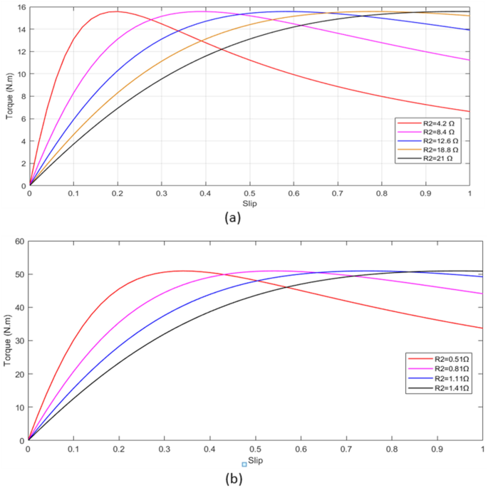 Typical torque-speed characteristics of IM and the two loads.