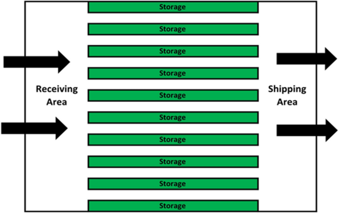 research papers on warehouse figure 1