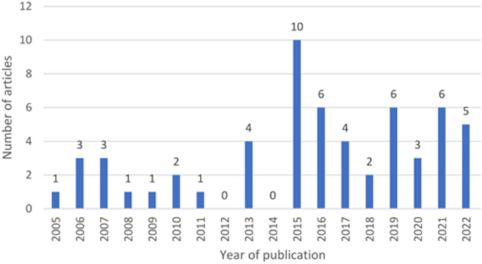 research papers on warehouse figure 3
