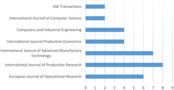 research papers on warehouse figure 5