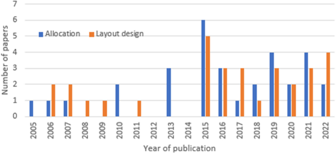 research papers on warehouse figure 6