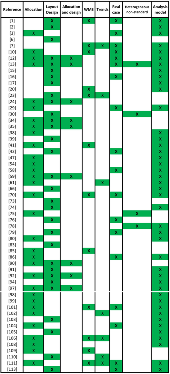 research papers on warehouse figure 7