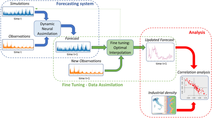 Dynamic Neural Assimilation: a deep learning and data assimilation 