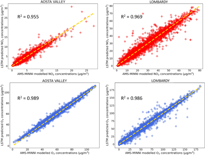 Dynamic Neural Assimilation: a deep learning and data assimilation 