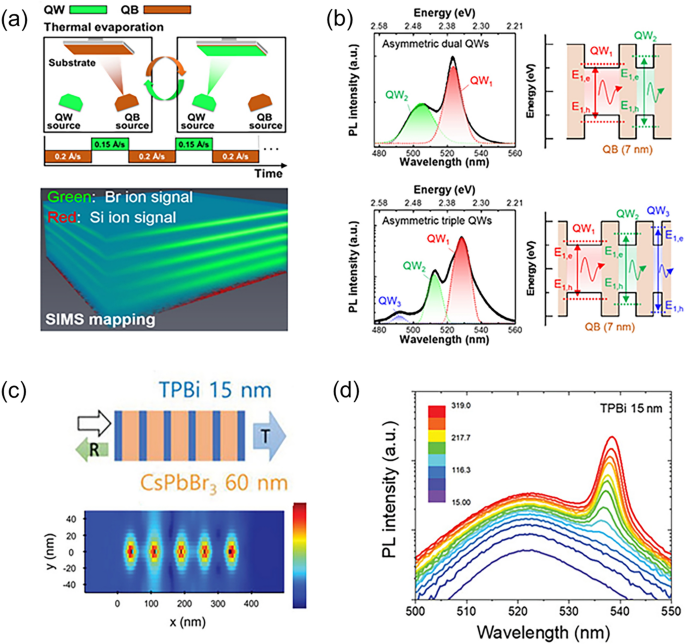 Perovskite multiple quantum wells: toward artificial construction and ...