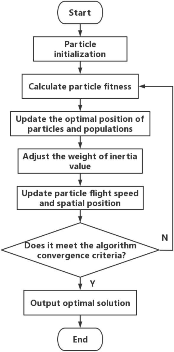 Optimization of stamping workshop line layout based on improved PSO ...