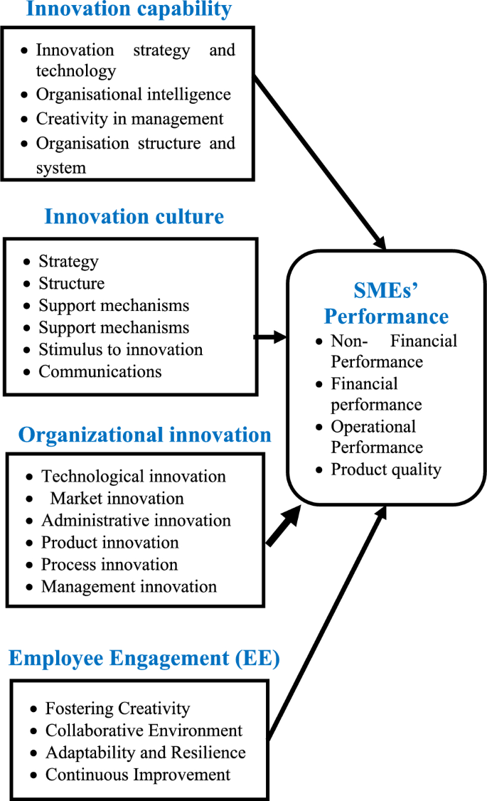 A structural equation modeling approach to evaluating innovation ...