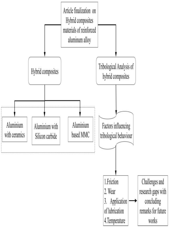 Hybrid composites materials of reinforced aluminium alloy and its ...