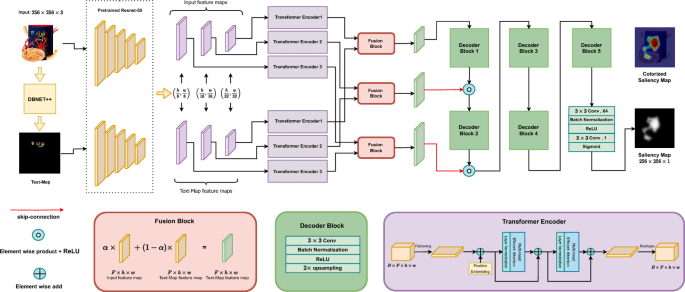 Diagrama de bloques del modelo de saliencia propuesto con sus cinco componentes principales.