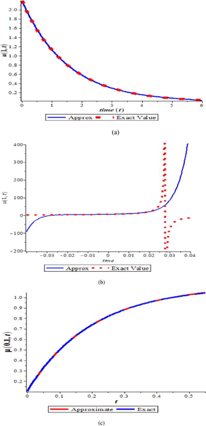Modified Laplace Adomian decomposition method: A fast yet efficient ...