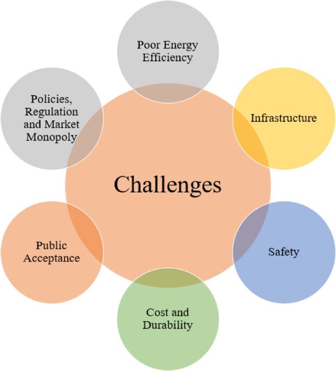 Charting the hydrogen fuel technology: pathways and challenges | Discover  Applied Sciences | Springer Nature Link