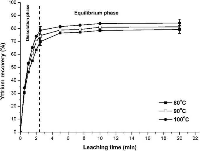 Kinetics Of Yttrium Dissolution From Alkaline Fusion On Zircon Tailings Springerlink