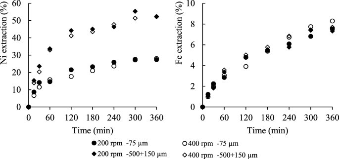Kinetics Of Atmospheric Leaching From A Brazilian Nickel Laterite Ore Allied To Redox Potential Control Springerlink Kinetics Of Atmospheric Leaching From A Brazilian Nickel Laterite Ore Allied To Redox Potential Control Springerlink