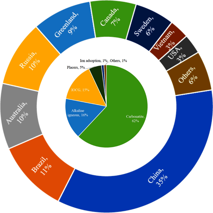 Rare Earth Element Deposits And Their Prospects In The, 43% OFF