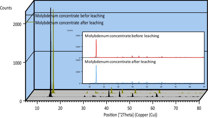Comprehensive Electrochemical-Chemical Study of Copper Reduction from Molybdenum  Concentrate Using Mixed HCl, FeCl3, CuCl2, and CaCl2 Leaching Medium |  SpringerLink