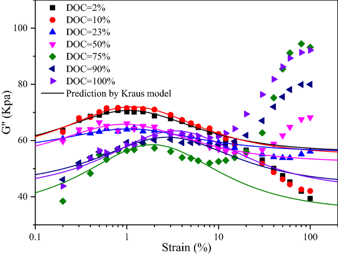 uitbreiden Grafiek sneeuwman Evolution of Payne effect of silica-filled natural rubber in curing process  | SpringerLink