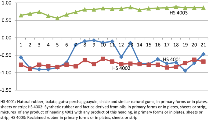 rubber export india