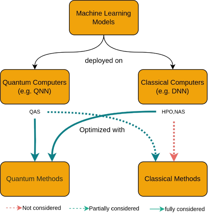 SoK: quantum computing methods for machine learning optimization ...