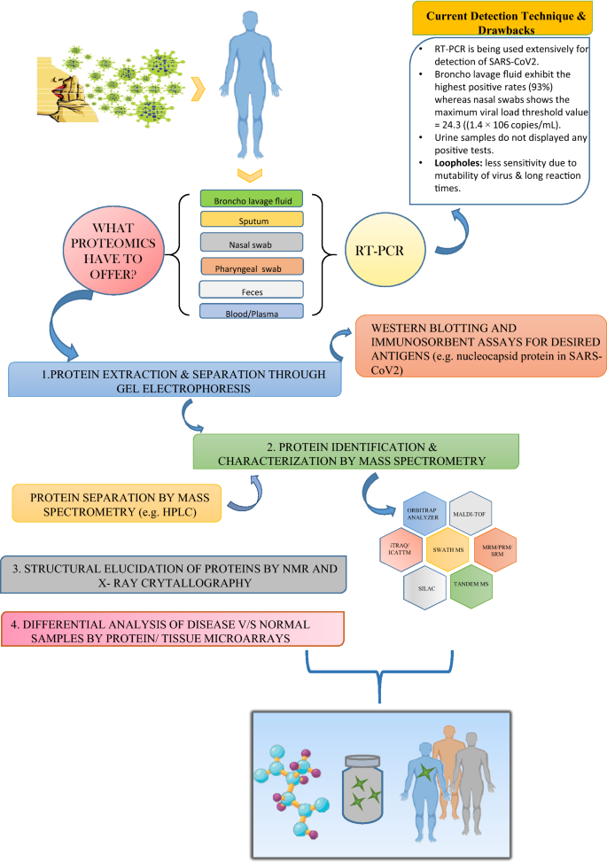 proteomics services