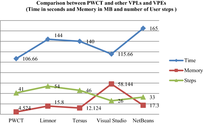 Pwct A Novel General Purpose Visual Programming Language In Support Of Pervasive Application Development Springerlink