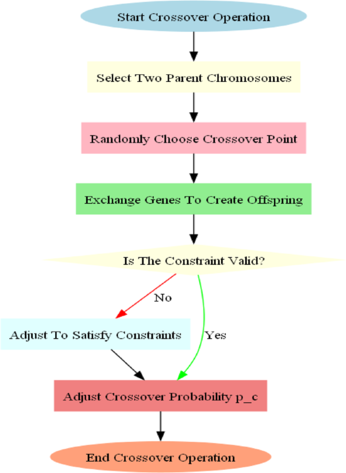 Optimization method of civil engineering construction resource ...