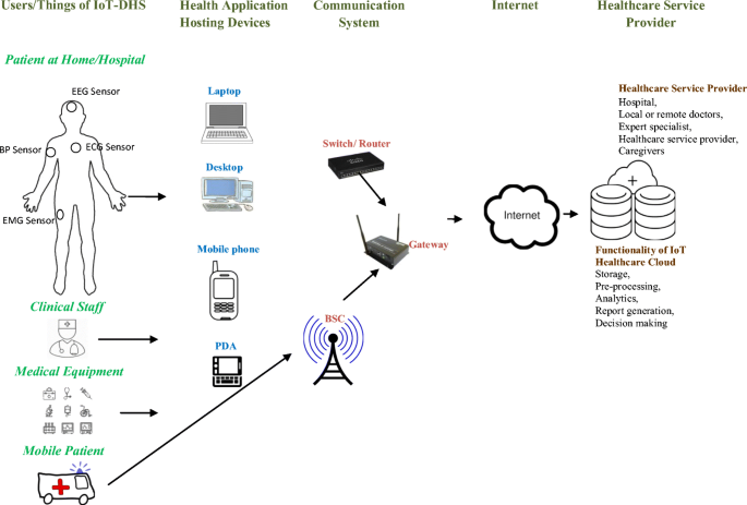 Internet Of Things Based Distributed Healthcare Systems A Review Springerlink