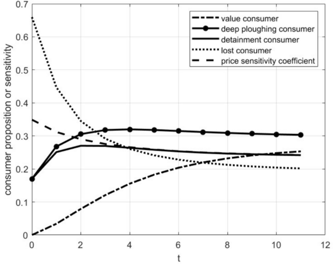 Consumer Sensitivity A dynamic approach for brand innovation strategy’s implementation ...
