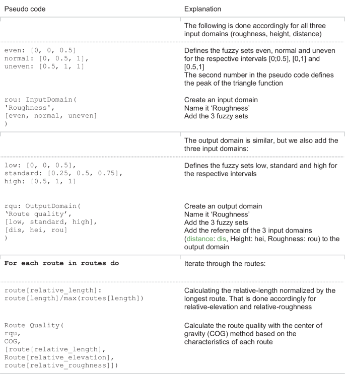 Fuzzy Code Python Enhancing Bicycle Route Selection with Fuzzy Logic: A Case Study in ...