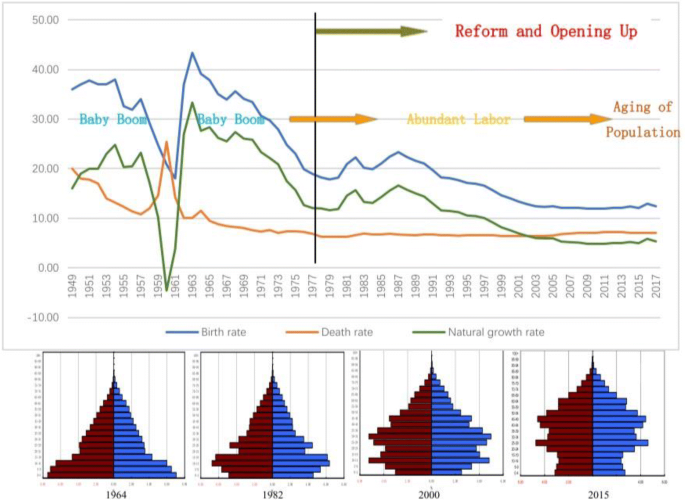 Demographic Transition And Economic Miracles In China An Analysis Based On Demographic Perspective Springerlink Demographic Transition And Economic Miracles In China An Analysis Based On Demographic Perspective Springerlink